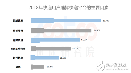 速途研究院：2018年中國(guó)快遞配送行業(yè)研究報(bào)告