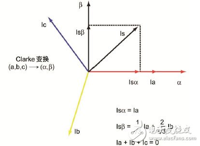 通過在電器設(shè)計(jì)中使用DSC 可以實(shí)現(xiàn)高效的無傳感器FOC算法