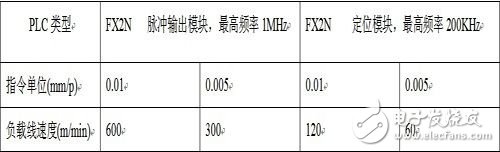 淺析交流伺服系統中的電子齒輪 