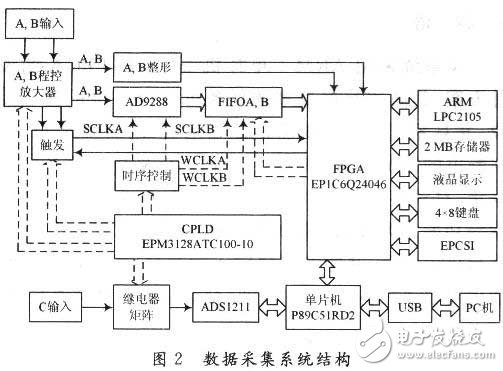采用ARM和單片機的CPLD/FPGA高速數據處理系統