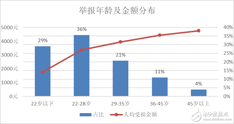 騰訊110發布反欺詐白皮書，起底網絡詐騙新花樣