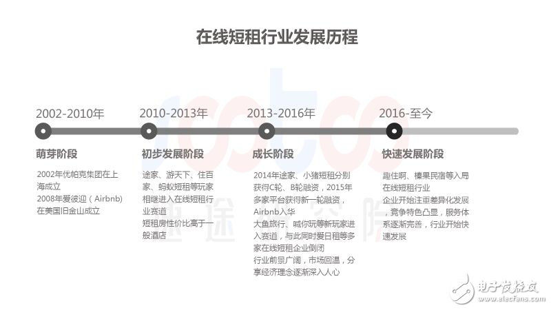 速途研究院：2018年中國(guó)在線短租行業(yè)研究報(bào)告