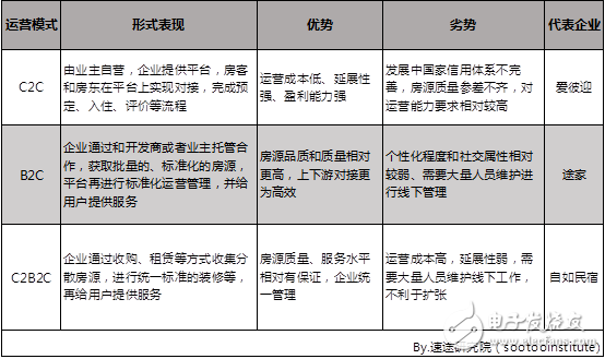 速途研究院：2018年中國(guó)在線短租行業(yè)研究報(bào)告