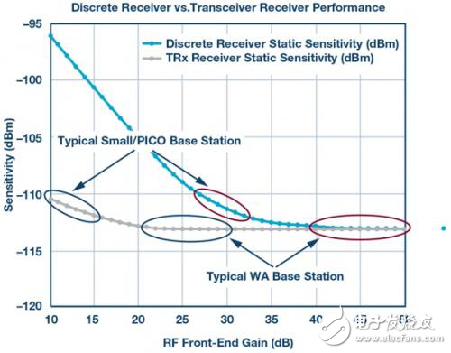 創(chuàng)新集成收發(fā)器簡化2G至5G基站接收器設計