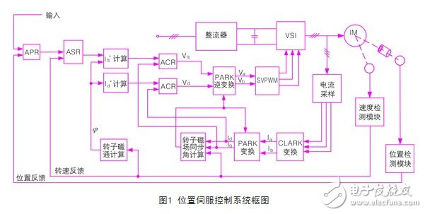 基于SVPWM的異步電機矢量控制模型設計方案淺析
