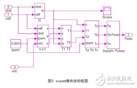 基于SVPWM的異步電機矢量控制模型設計方案淺析