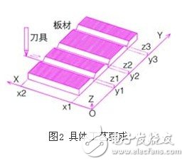 基于薄板V型刨槽機(jī)上的OMRON PLC伺服控制系統(tǒng)設(shè)計(jì)淺析