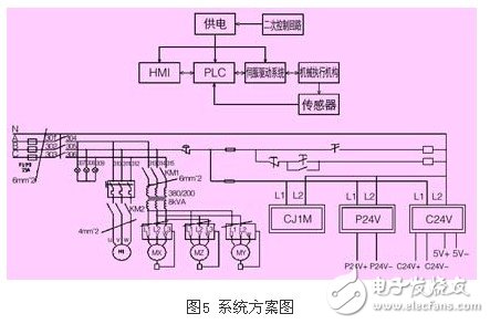 基于薄板V型刨槽機(jī)上的OMRON PLC伺服控制系統(tǒng)設(shè)計(jì)淺析
