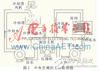 一種基于PLC和中央空調模糊自適應PID結合的監控系統設計淺析