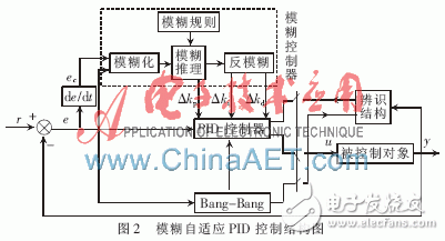 一種基于PLC和中央空調模糊自適應PID結合的監控系統設計淺析