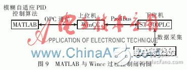 一種基于PLC和中央空調模糊自適應PID結合的監控系統設計淺析