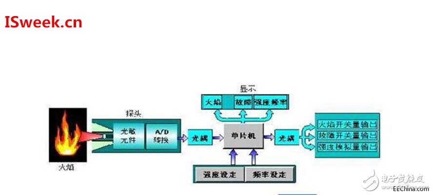火焰探測報警器技術的發(fā)展現(xiàn)狀及應用 