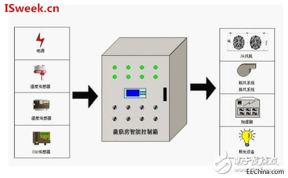 溫濕度傳感器在食用菌專業(yè)種植基地中的應(yīng)用