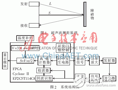 基于FPGA的超聲波測距系統(tǒng)設(shè)計(jì)詳解