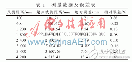 基于FPGA的超聲波測距系統(tǒng)設(shè)計(jì)詳解