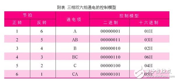 基于步進(jìn)電機(jī)和單片機(jī)的航海羅經(jīng)模擬器方案設(shè)計淺析