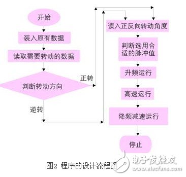 基于步進(jìn)電機(jī)和單片機(jī)的航海羅經(jīng)模擬器方案設(shè)計淺析