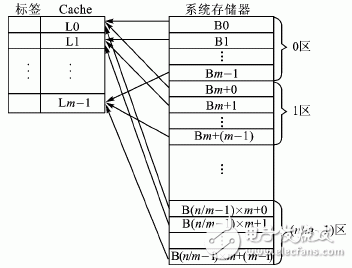 嵌入式處理器中cache數據不一致性的解決方法