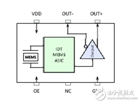 淺析pMEMS振蕩器用于工業頻率控制的設計