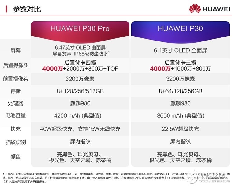 華為正式推出華為P30和華為P30 Pro旗艦手機