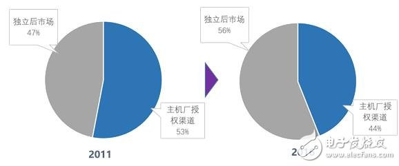 指明市場風向標，國內首個汽車后市場產業互聯網研究報告出爐