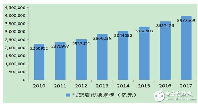 指明市場風向標，國內首個汽車后市場產業互聯網研究報告出爐