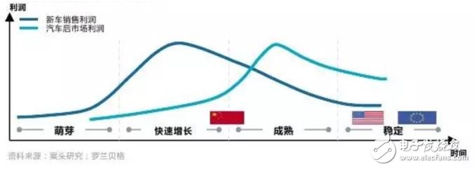 指明市場風向標，國內首個汽車后市場產業互聯網研究報告出爐