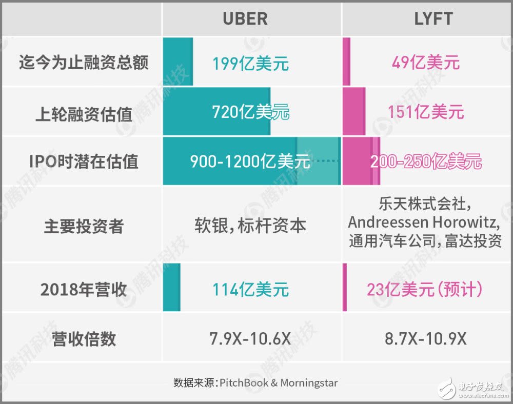 Lyft準備IPO創企依然虧損嚴重，盈利遙遙無期