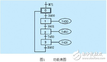基于PLC的實現(xiàn)順序控制的四種編程方式淺析