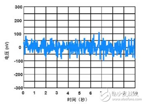 傳感器實現目標需要的精密運算放大器選擇方法淺析