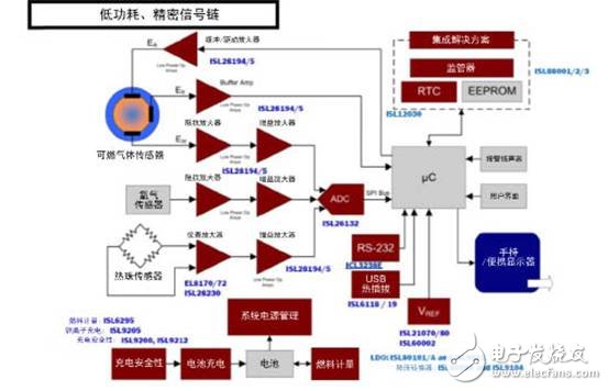 傳感器實現目標需要的精密運算放大器選擇方法淺析