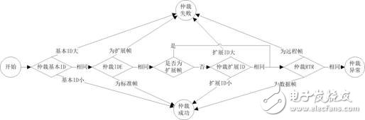 CAN網絡上的仲裁異常分析以及特性與測試建議