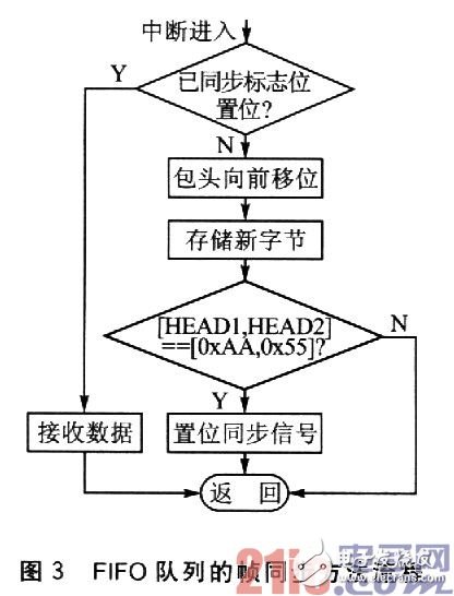 基于有限狀態機的嵌入式系統串口通信幀同步方法設計