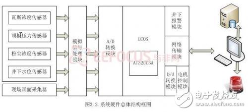 基于嵌入式的煤礦安全生產(chǎn)集中監(jiān)控系統(tǒng)設計