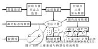 三維圖像處理系統(tǒng)組成及實現(xiàn)方案