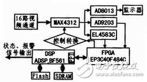 基于DSP+FPGA多視頻通道視頻監控系統剖析
