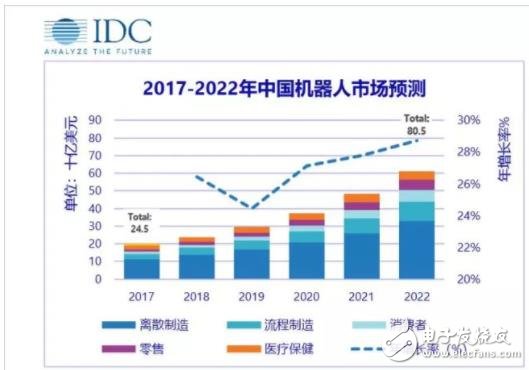 2017至2022年中國機(jī)器人市場規(guī)模預(yù)測