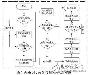 基于嵌入式的無線傳感心電信息監測系統設計