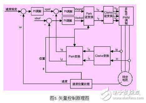 淺析高壓同步電機(jī)全數(shù)字化矢量控制變頻器應(yīng)用設(shè)計(jì)