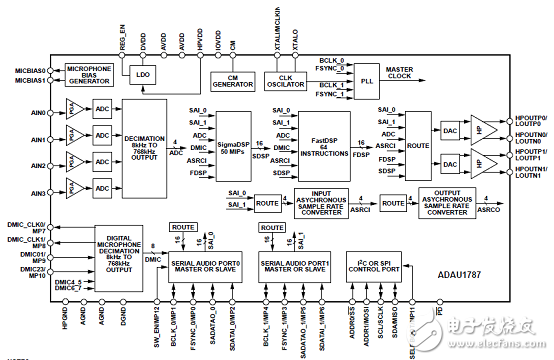 [原創] ADI ADAU1787具有兩個DSP的CODEC音頻解決方案