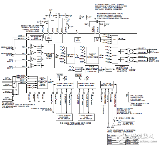 [原創] ADI ADAU1787具有兩個DSP的CODEC音頻解決方案