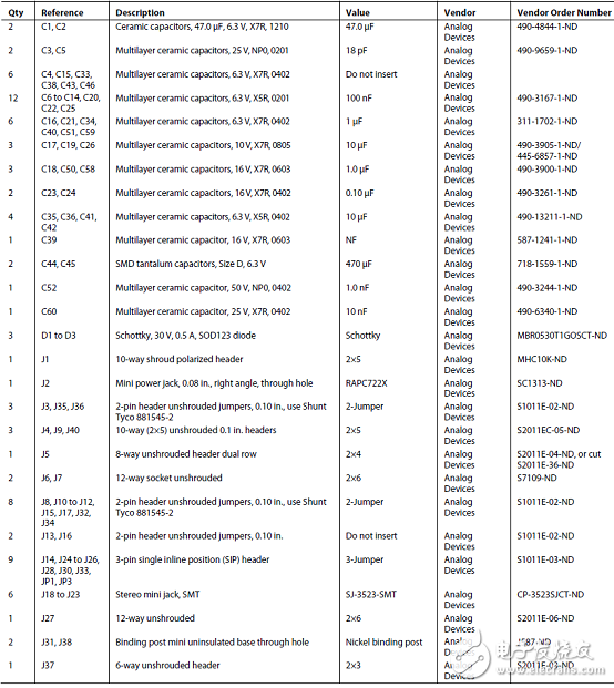 [原創] ADI ADAU1787具有兩個DSP的CODEC音頻解決方案