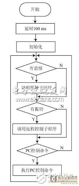 一種以增強型單片機為控制核心的嵌入式報警系統設計淺析