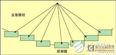 基于硬件開發平臺的多普勒測量系統構建設計淺析