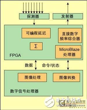基于硬件開發平臺的多普勒測量系統構建設計淺析