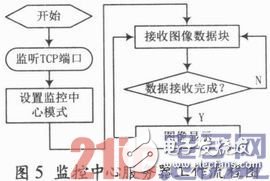 基于ARM嵌入式開發平臺和GPRS無線傳輸網絡的遠程圖像監控設計方案