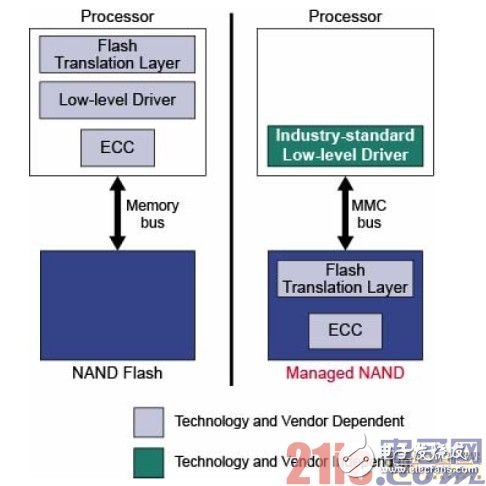 Micron可管理NAND 適用于移動(dòng)設(shè)備的嵌入式大容量存儲(chǔ)