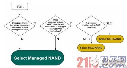 Micron可管理NAND 適用于移動(dòng)設(shè)備的嵌入式大容量存儲(chǔ)
