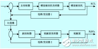 一種流量比值控制系統(tǒng)設(shè)計(jì)剖析
