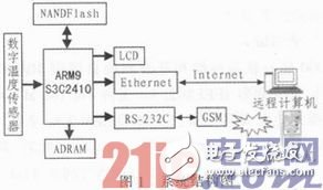 基于嵌入式技術(shù)的Web遠(yuǎn)程實(shí)時(shí)溫度監(jiān)控系統(tǒng)設(shè)計(jì)淺析